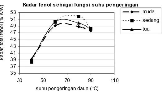 Gambar 1. Kadar total fenol ekstrak sebagai fungsi suhu pengeringan daun gambir 