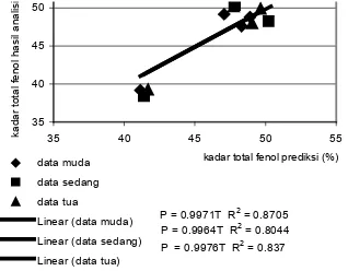 Gambar 3.  Grafik uji korelasi prediksi dan hasil analisis kadar total fenol ekstrak dengan pendekatan polinomial