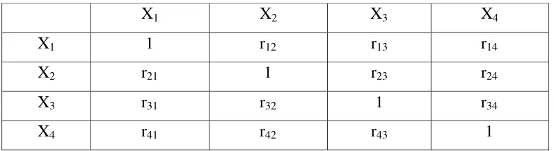 Tabel 2.2. Matriks Korelasi untuk Jumlah Variabel n = 4 