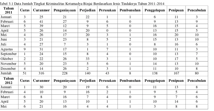 Tabel 3.1 Data Jumlah Tingkat Kriminalitas Kotamadya Binjai Berdasarkan Jenis Tindaknya Tahun 2011-2014 