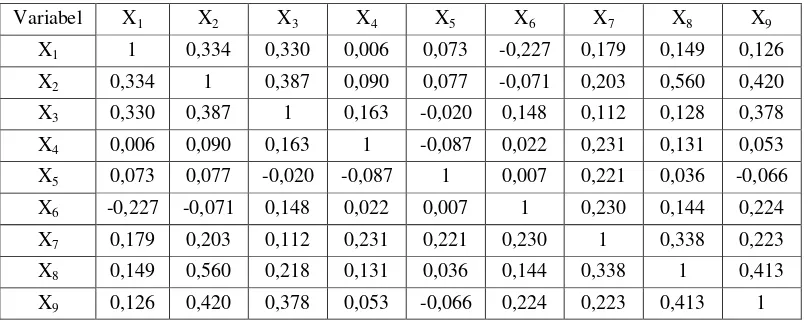 Tabel 3.2  Matriks Korelasi 