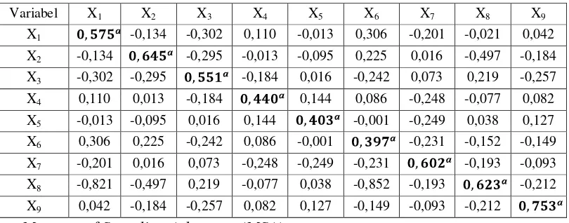 Tabel 3.4 Anti Image Matrices 