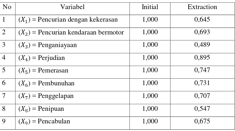 Tabel 3.5 Komunalitas 