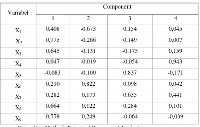 Tabel 3.9 Rotated Component Matrix (a) (Setelah Rotasi) 