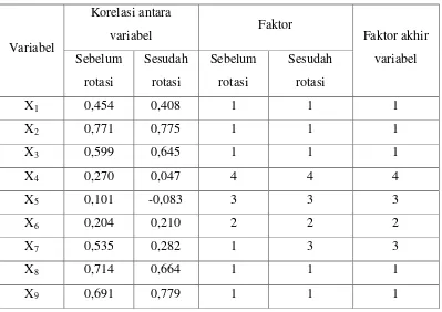 Tabel 3.10 Korelasi antara Variabel Sebelum dan Setelah Dirotasi 