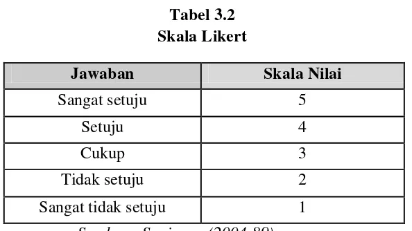 Tabel 3.2 Skala Likert 