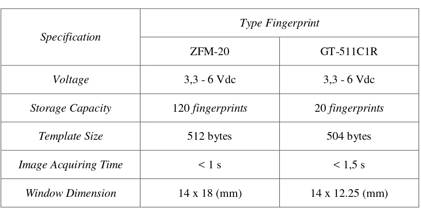Gambar 3.2 Tampilan Fisik Fingerprint Module ZFM-20 