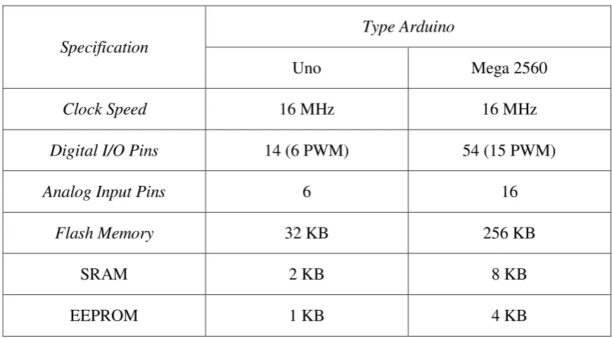 Tabel 3.2 Perbandingan Modul Arduino [11]