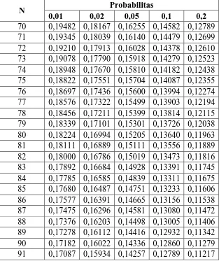 Tabel 2.2. Tabel Probabilitas Kolmogorov Smirnov 