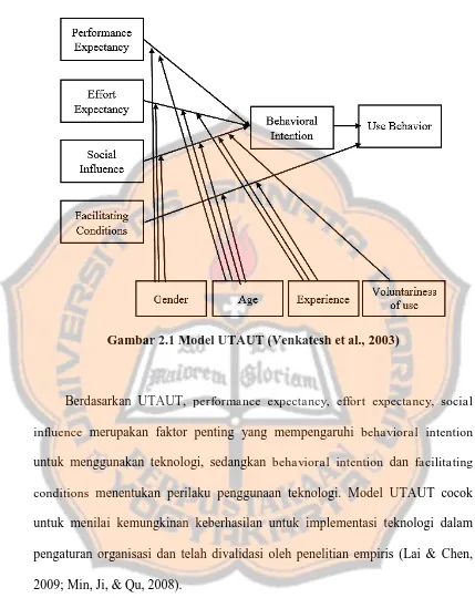 Gambar 2.1 Model UTAUT (Venkatesh et al., 2003) 