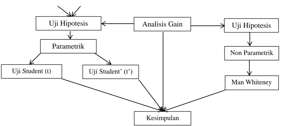 Gambar 3.2 Alur Pengolahan Data (Uji Statistik) 
