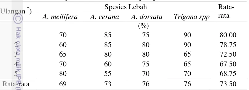 Tabel 10 Efektivitas  uji  ikan mentah madu empat spesies lebah. 