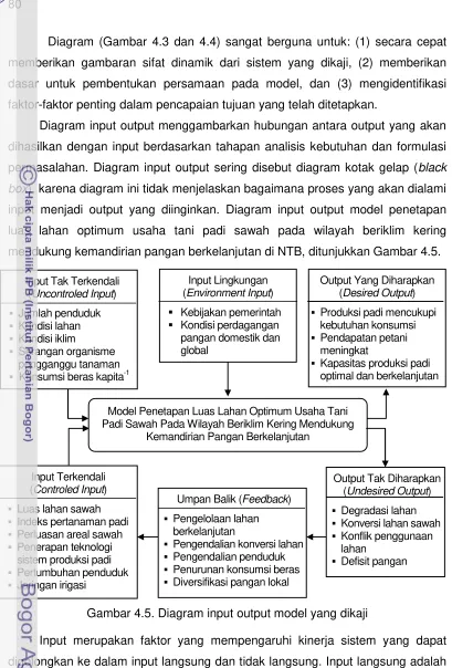 Gambar 4.5. Diagram input output model yang dikaji