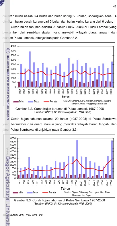 Gambar 3.2. Curah hujan tahunan di Pulau Lombok 1987-2008