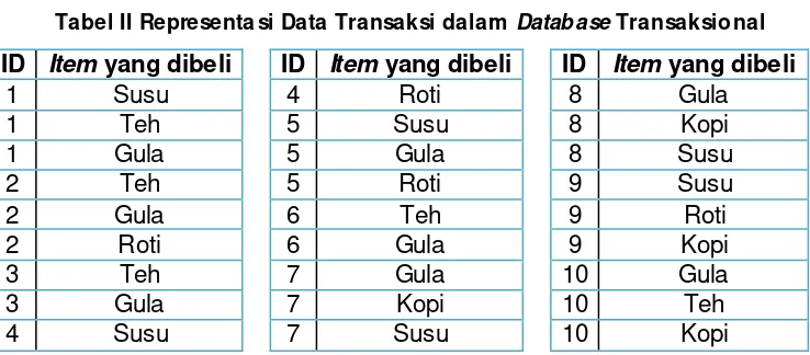 Tabel II Representasi Data Transaksi dalam Database Transaksional 