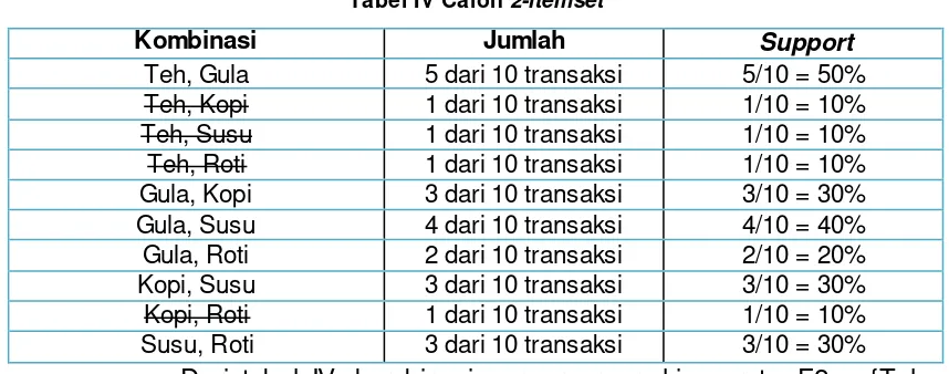 Tabel IV Calon 2-itemset 