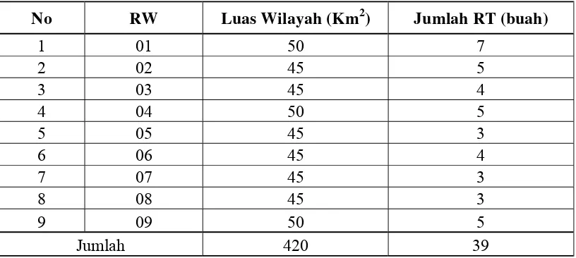Tabel 1. Jumlah RW, Jumlah RT dan Luas Wilayah Kelurahan Babakan Pasar Tahun 2008  