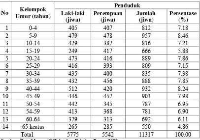 Tabel 2. Komposisi Penduduk berdasarkan Usia dan Jenis Kelamin Tahun 2008 