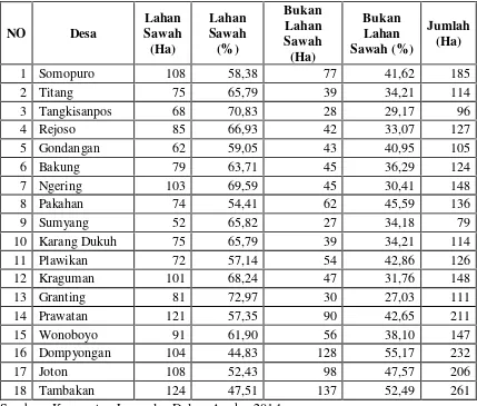 Tabel 1.1 Jumlah dan kepadatan penduduk di Kecamatan Jogonalan tahun 2013