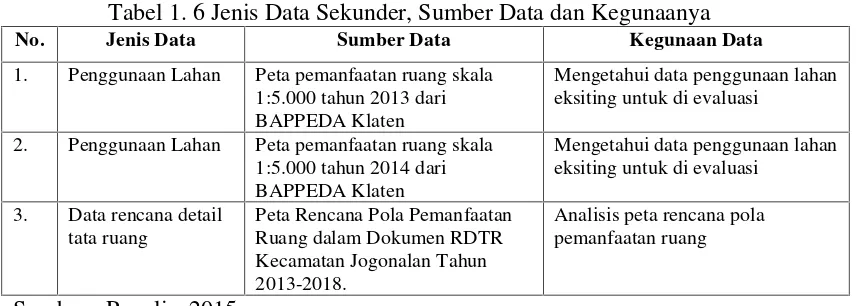 Tabel 1. 6 Jenis Data Sekunder, Sumber Data dan Kegunaanya