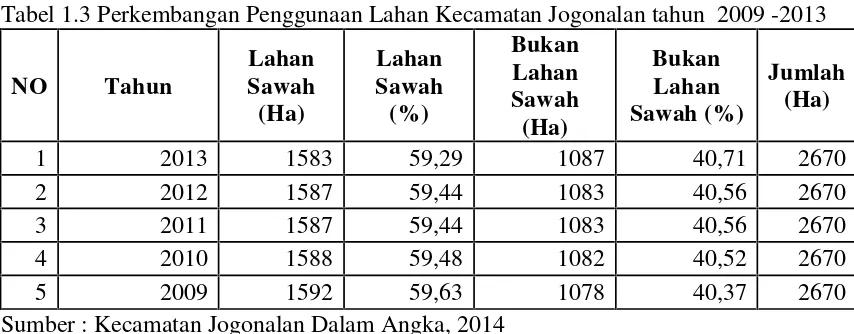 Tabel 1.3 Perkembangan Penggunaan Lahan Kecamatan Jogonalan tahun 2009 -2013