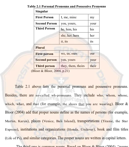 Table 2.1 Personal Pronouns and Possessive Pronouns 