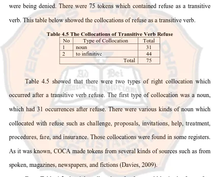 Table 4.5 The Collocations of Transitive Verb Refuse No Type of Collocation Total 