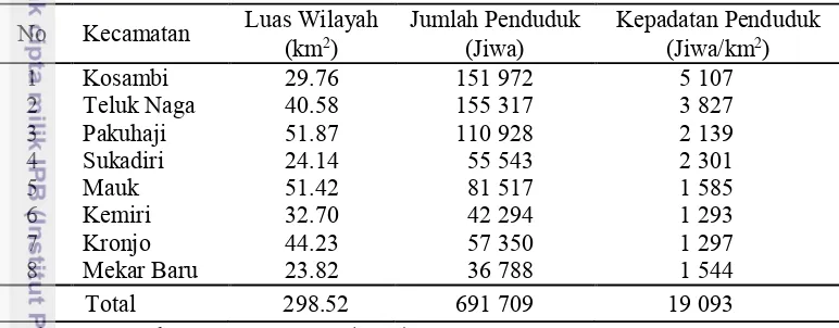Tabel 5 Jumlah penduduk di pesisir Kabupaten Tangerang 