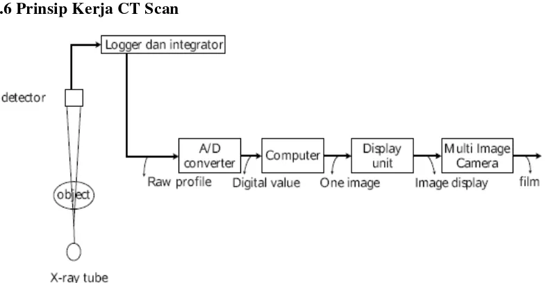 Gambar 2.9 Bagan Prinsip Kerja CT Scanner (http://en.wikipedia.org/wiki/x-ray 
