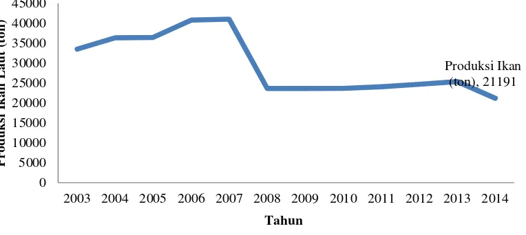 Gambar 1 Grafik hasil produksi perikanan Banyuasin II (sumber: DKP Banyuasin 