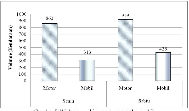 Tabel 5.1 Volume parkir sepeda motor dan mobil 