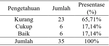 Tabel 1. Distribusi Pengetahuan Secara Keseluruhan  