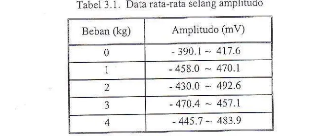 Tabel 3 . I . Data rata-rata selang amplitudo