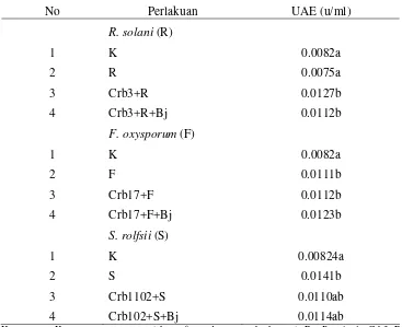 Tabel 7. Pengaruh patogen, agens biokontrol, dan B. japonicum terhadap unit aktivitas enzim peroksidase pada akar  tanaman kedelai