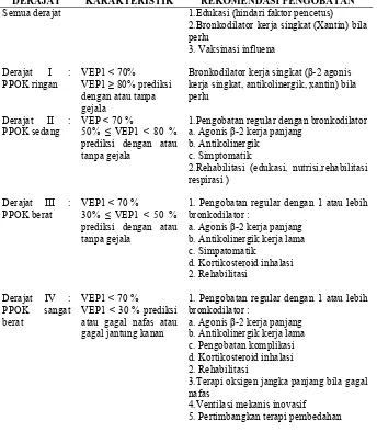Tabel 1. Derajat dan rekomendasi pengobatan PPOK menurut PDPI 2003 DERAJAT KARAKTERISTIK REKOMENDASI PENGOBATAN 