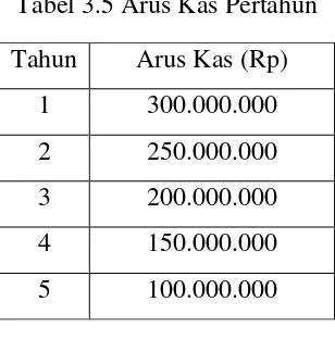 Tabel 3.6 Arus kas Kumulatif Pertahun 