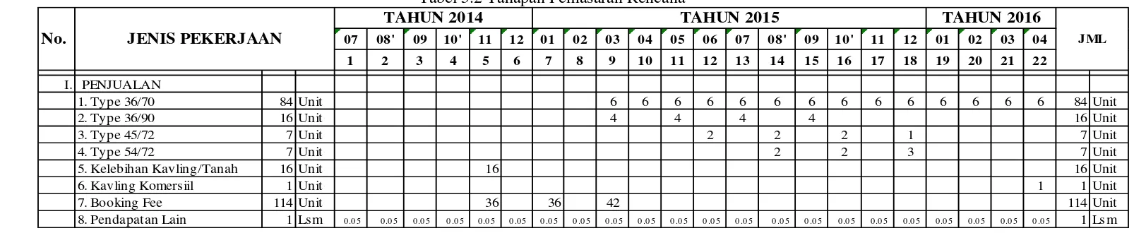 Tabel 5.2 Tahapan Pemasaran Rencana 