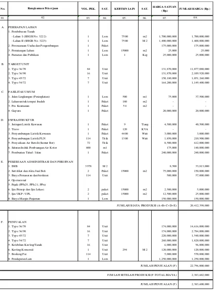 Tabel 5.3 Rencana Anggaran Biaya (RAB) 