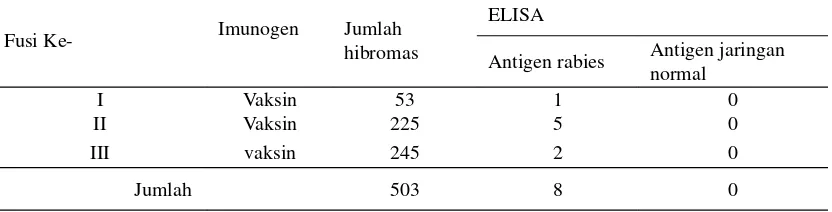Tabel 1. Jumlah Hibridoma Penghasil Antibodi Monoklonal Anti-virus Rabies dari Percobaan Fusi