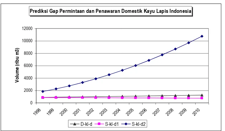 Gambar 1.  Prediksi Gap Permintaan dan Penawaran Domestik 