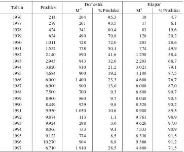 Tabel 1. Perkembangan Pemasaran Kayu Lapis di Pasar Domestik dan Ekspor 