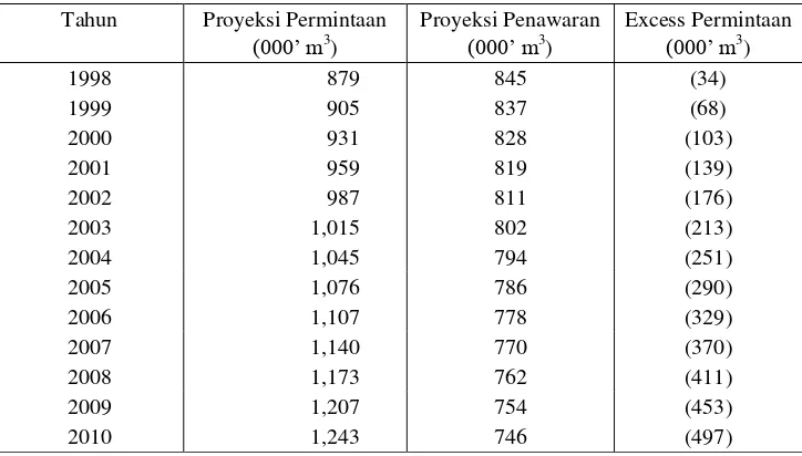 Tabel 2.  Proyeksi Permintaan, Penawaran, dan Excess Permintaan Domestik Kayu Lapis Indonesia
