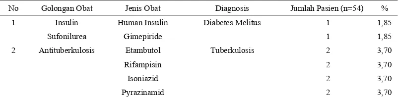 Tabel 4. Distribusi golongan obat PPOK yang digunakan pada rawat inap RS “X” tahun 2010–2011