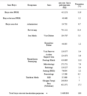 Tabel 7. Biaya rata-rata perpasien keseluruhan terapi  PPOK berdasarkan kelas inap RS “X” tahun 2010 – 2011 