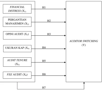 Gambar 2.3.1 Kerangka Konseptual 