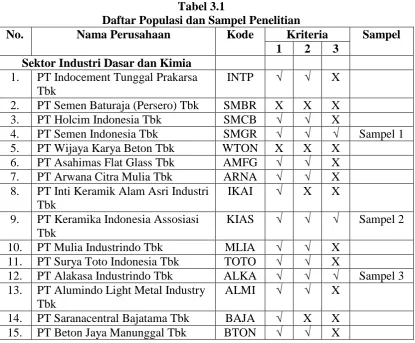 Tabel 3.1 Daftar Populasi dan Sampel Penelitian 