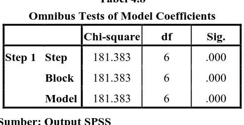 Tabel 4.8 Omnibus Tests of Model Coefficients 