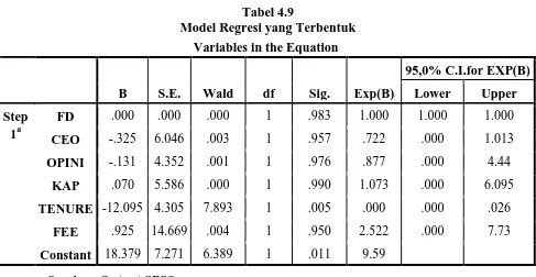 Tabel 4.9 Model Regresi yang Terbentuk 