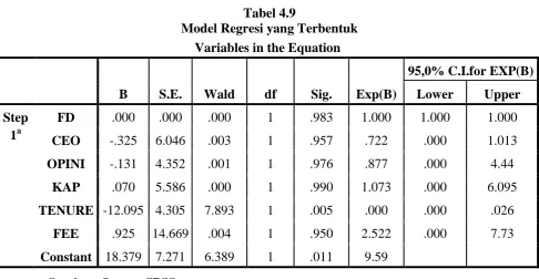 Tabel 4.9 Model Regresi yang Terbentuk 