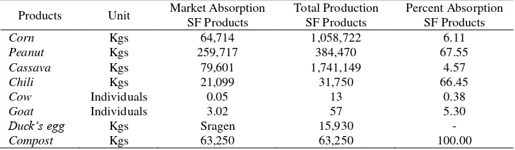 Table  5.  The Annual Market Absorption of Social Forestry Products in BKPH Tangen 